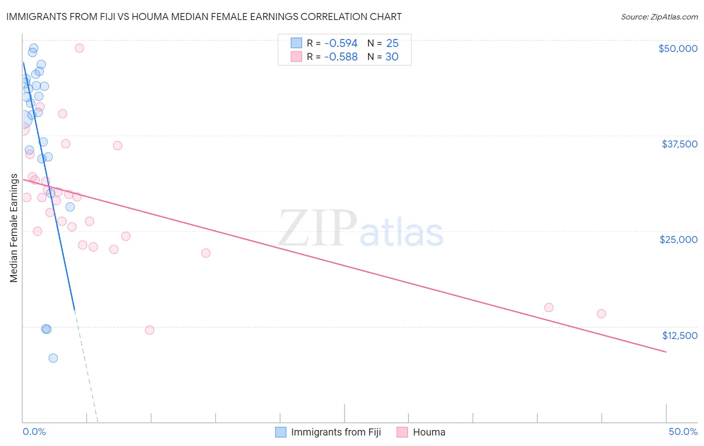 Immigrants from Fiji vs Houma Median Female Earnings