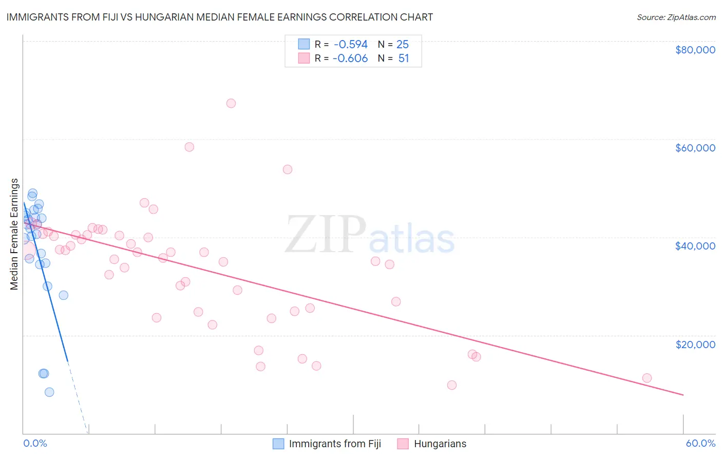 Immigrants from Fiji vs Hungarian Median Female Earnings