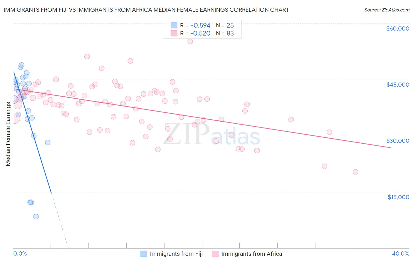 Immigrants from Fiji vs Immigrants from Africa Median Female Earnings