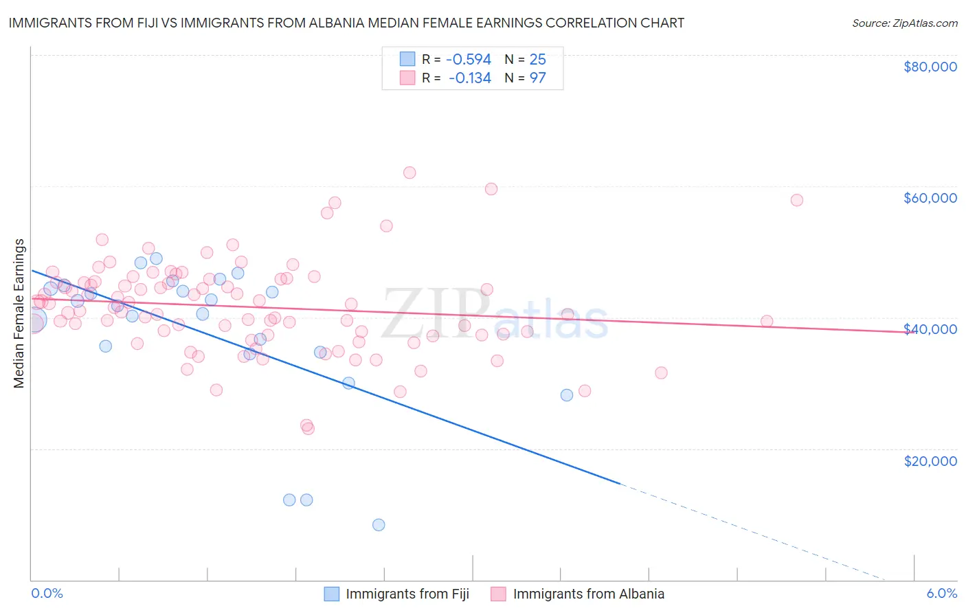 Immigrants from Fiji vs Immigrants from Albania Median Female Earnings