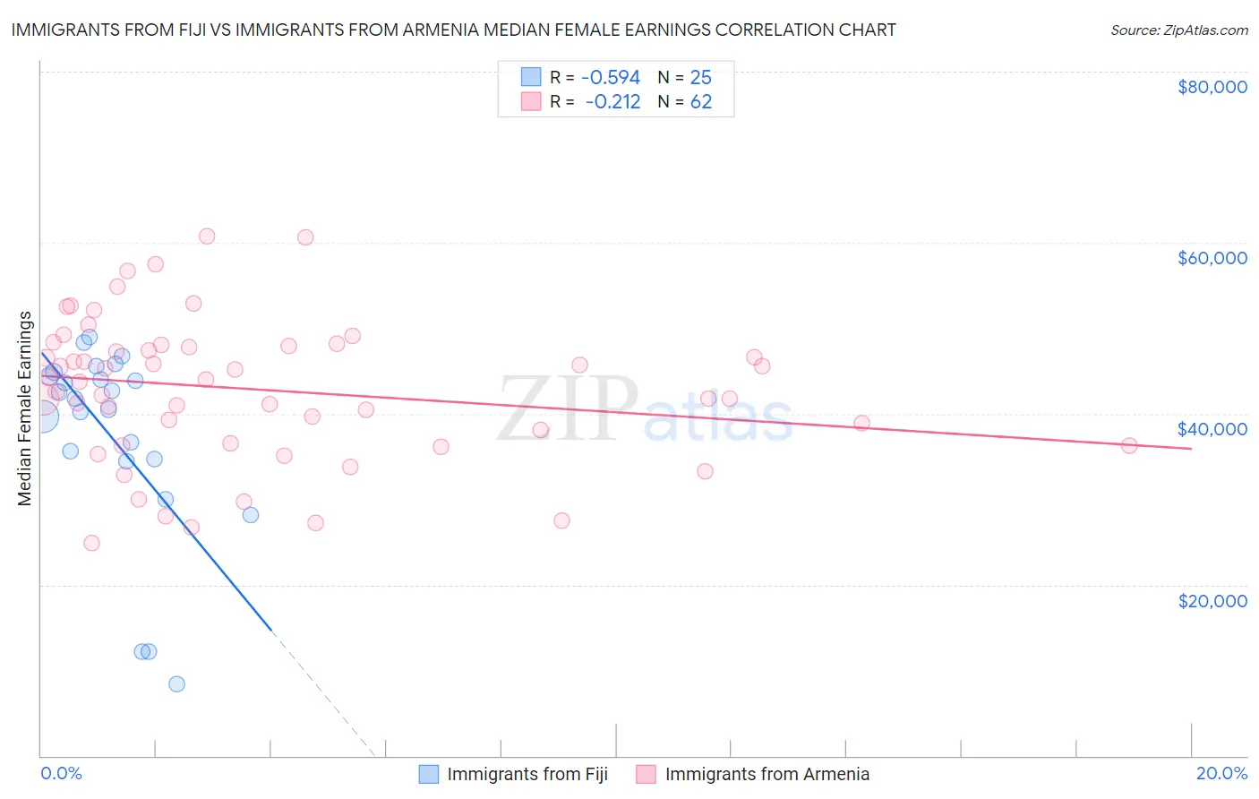 Immigrants from Fiji vs Immigrants from Armenia Median Female Earnings