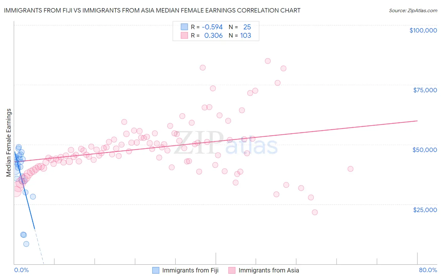 Immigrants from Fiji vs Immigrants from Asia Median Female Earnings