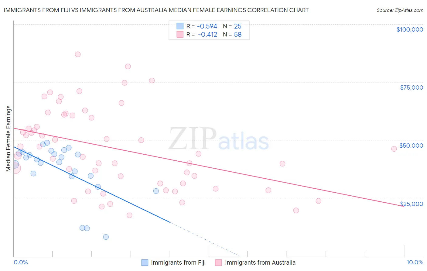 Immigrants from Fiji vs Immigrants from Australia Median Female Earnings