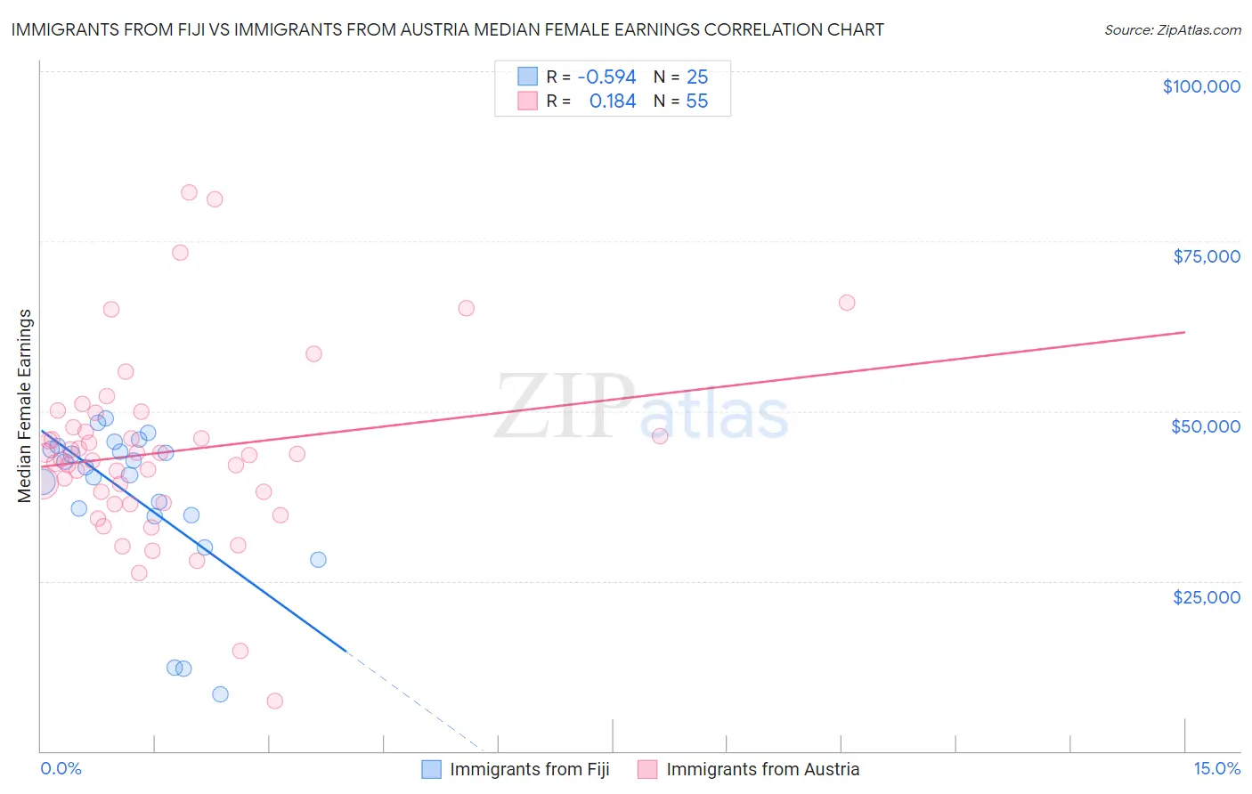Immigrants from Fiji vs Immigrants from Austria Median Female Earnings