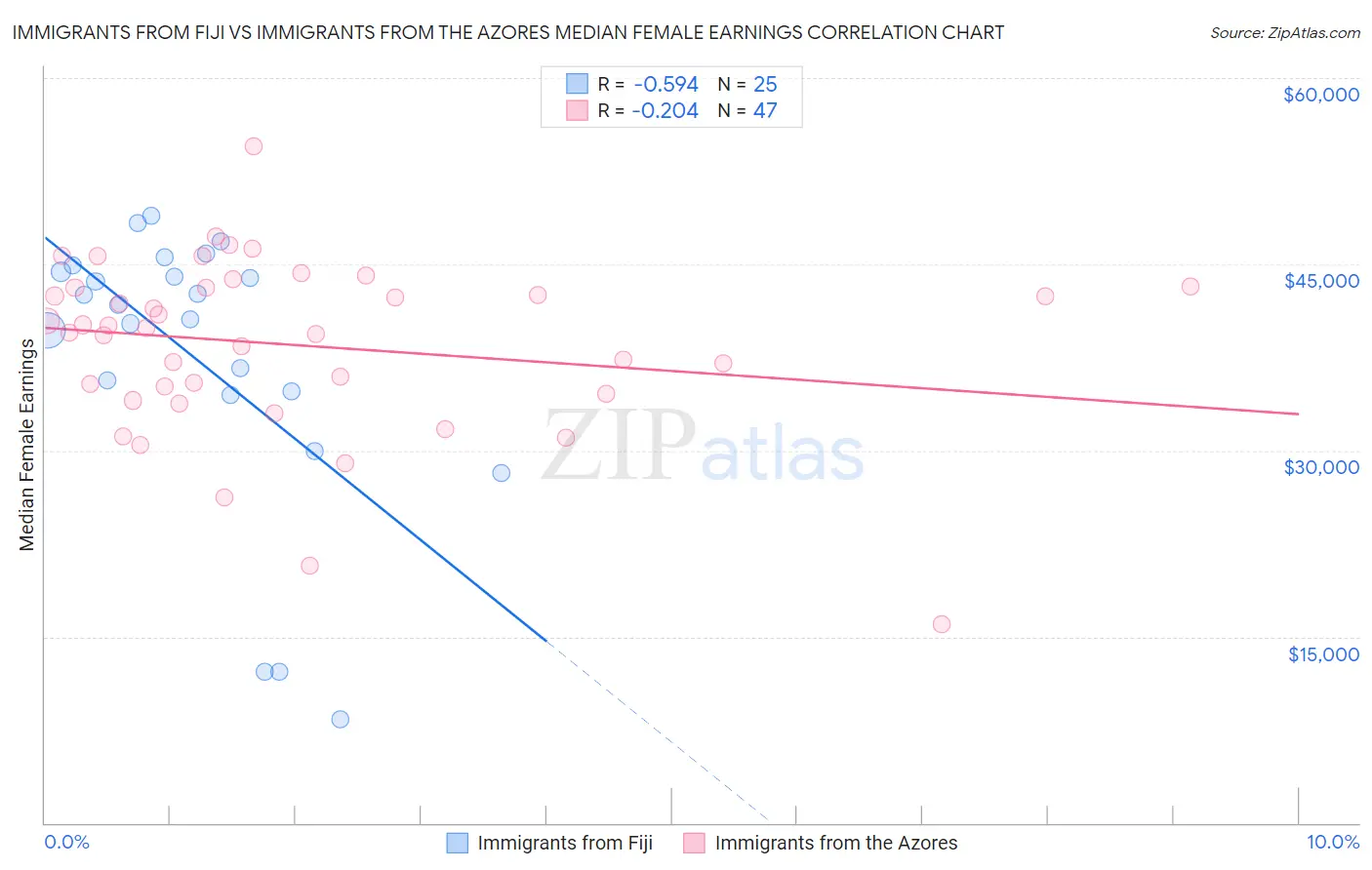 Immigrants from Fiji vs Immigrants from the Azores Median Female Earnings