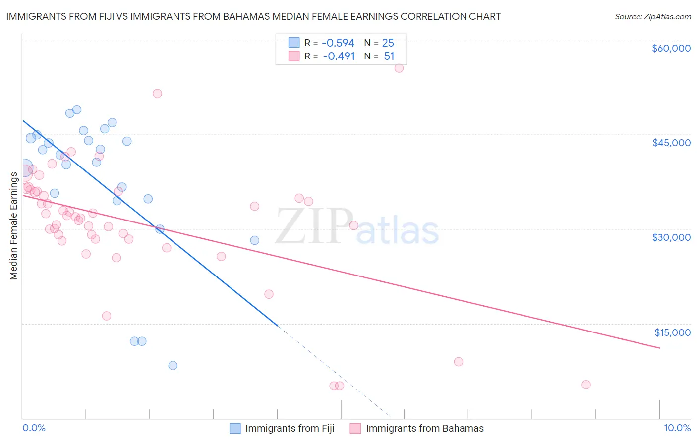 Immigrants from Fiji vs Immigrants from Bahamas Median Female Earnings