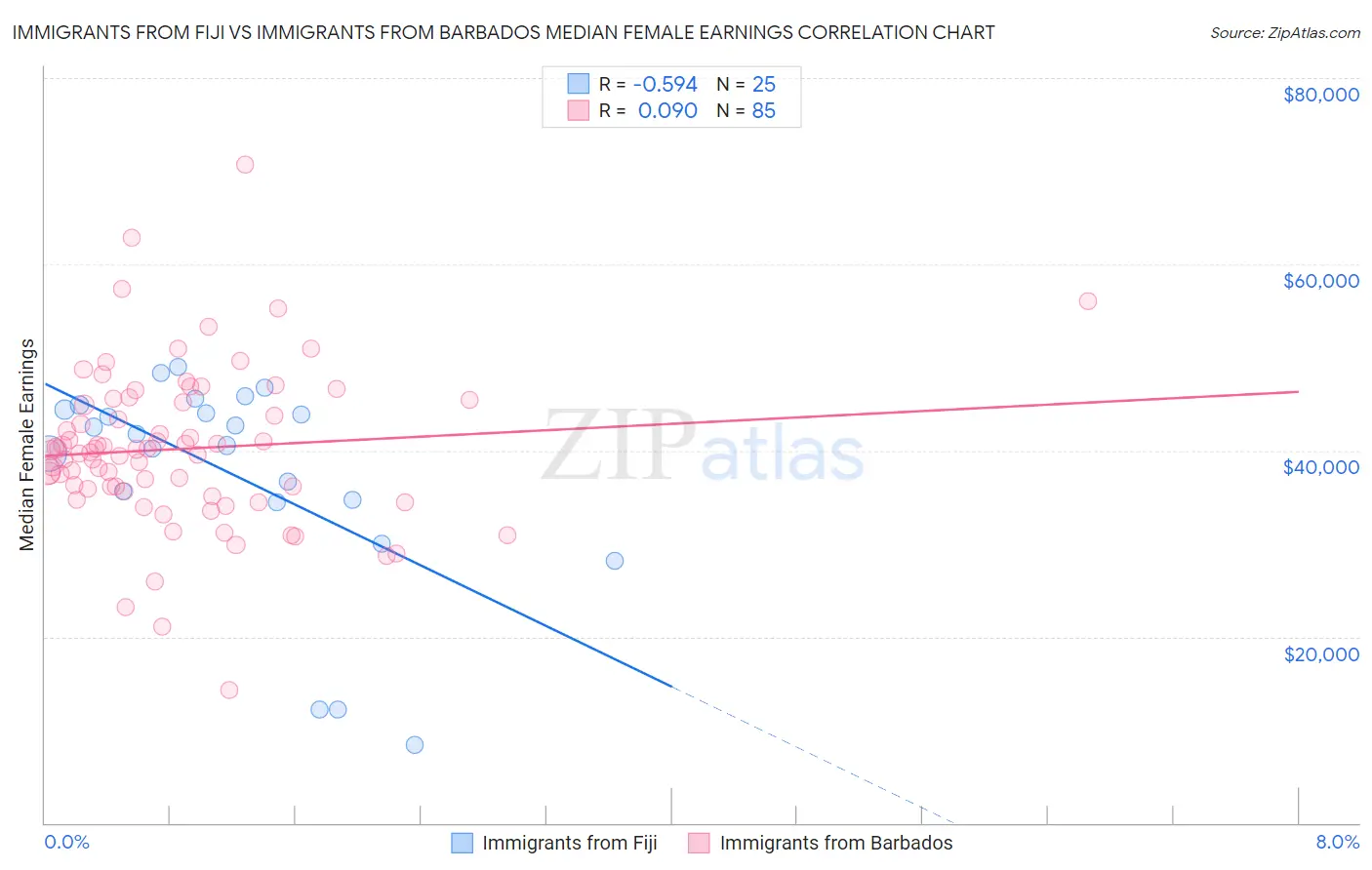 Immigrants from Fiji vs Immigrants from Barbados Median Female Earnings
