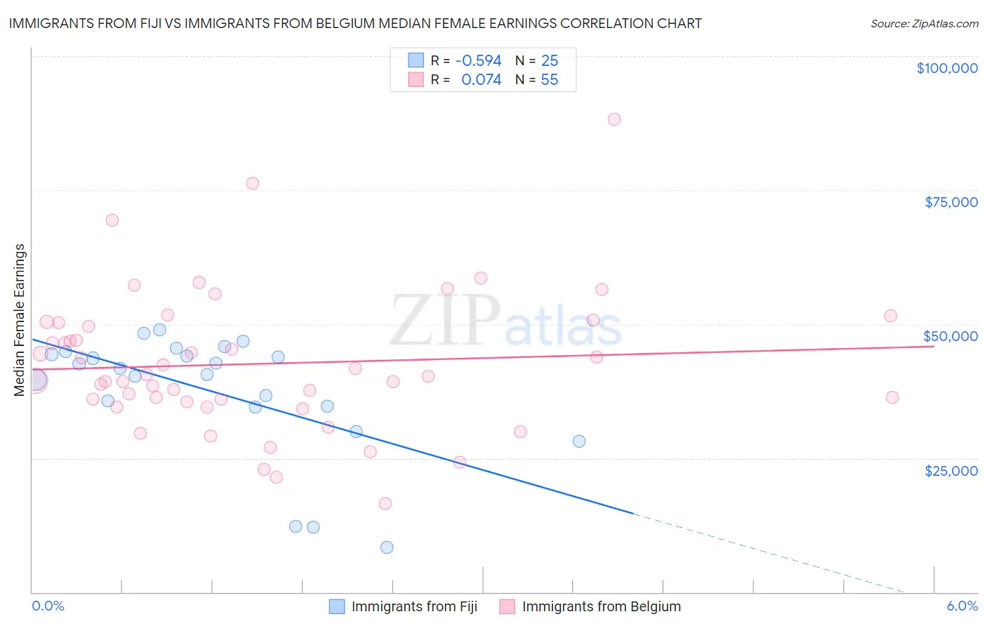 Immigrants from Fiji vs Immigrants from Belgium Median Female Earnings
