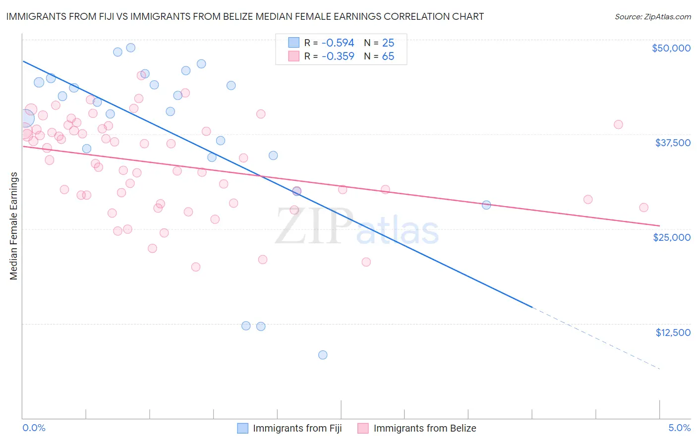 Immigrants from Fiji vs Immigrants from Belize Median Female Earnings
