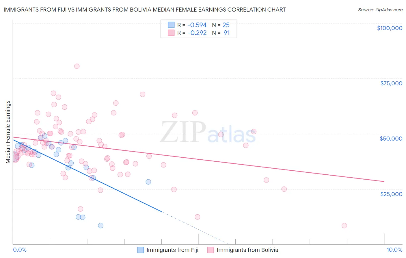 Immigrants from Fiji vs Immigrants from Bolivia Median Female Earnings