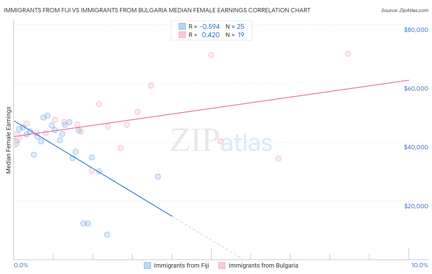 Immigrants from Fiji vs Immigrants from Bulgaria Median Female Earnings
