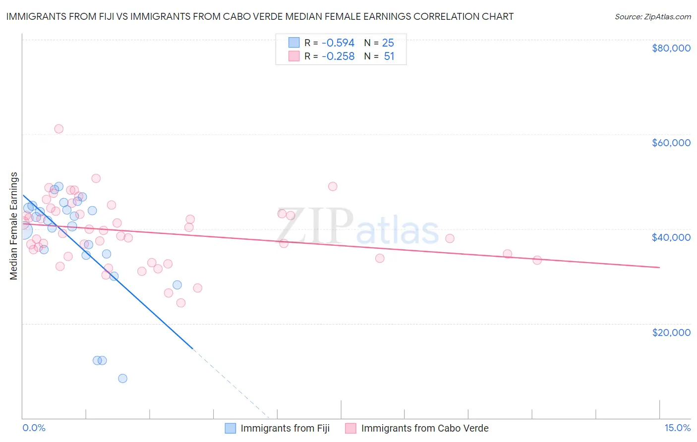 Immigrants from Fiji vs Immigrants from Cabo Verde Median Female Earnings