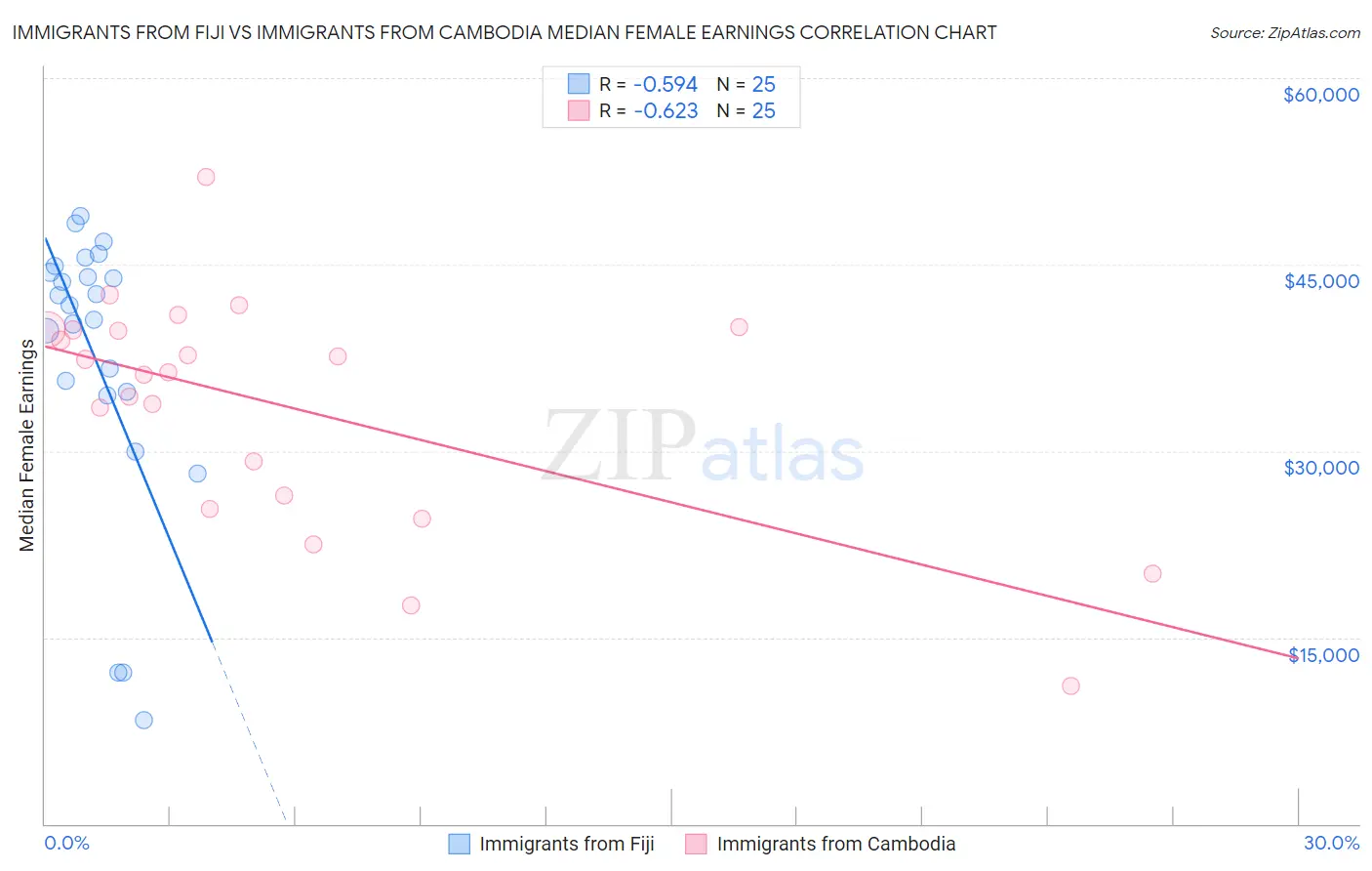 Immigrants from Fiji vs Immigrants from Cambodia Median Female Earnings