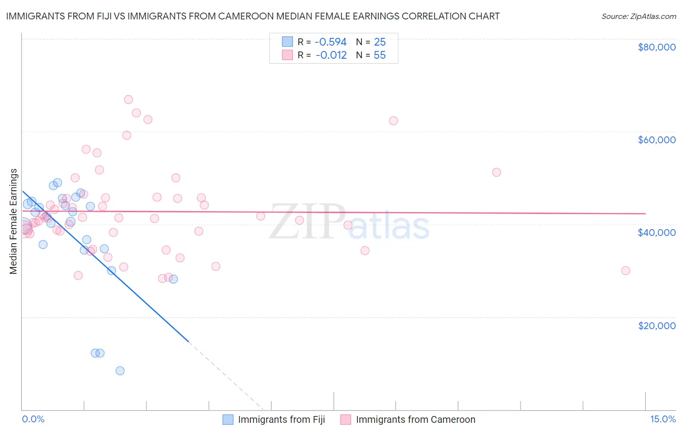 Immigrants from Fiji vs Immigrants from Cameroon Median Female Earnings