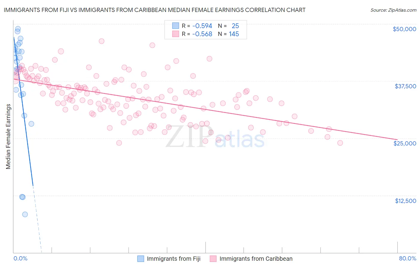 Immigrants from Fiji vs Immigrants from Caribbean Median Female Earnings
