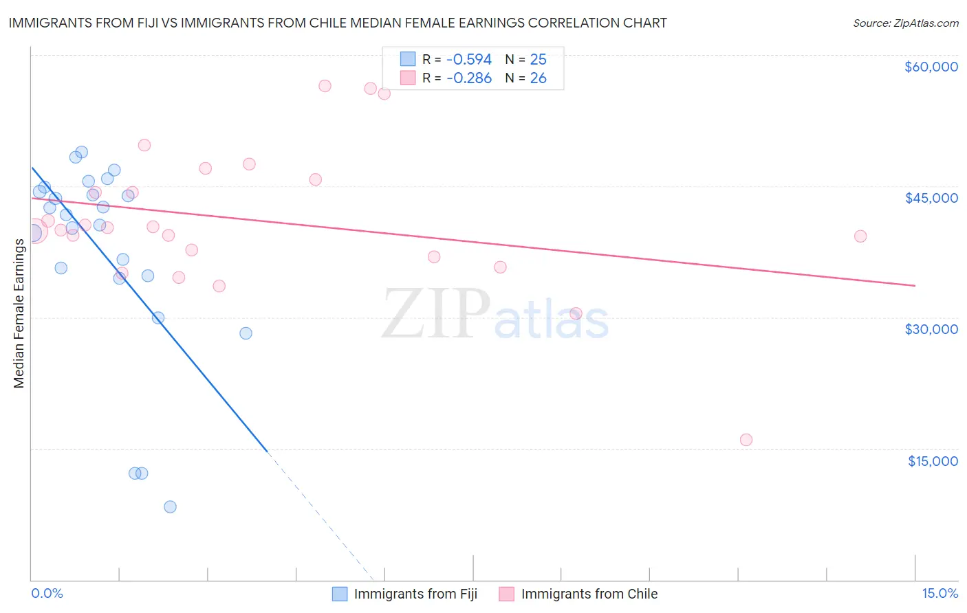 Immigrants from Fiji vs Immigrants from Chile Median Female Earnings