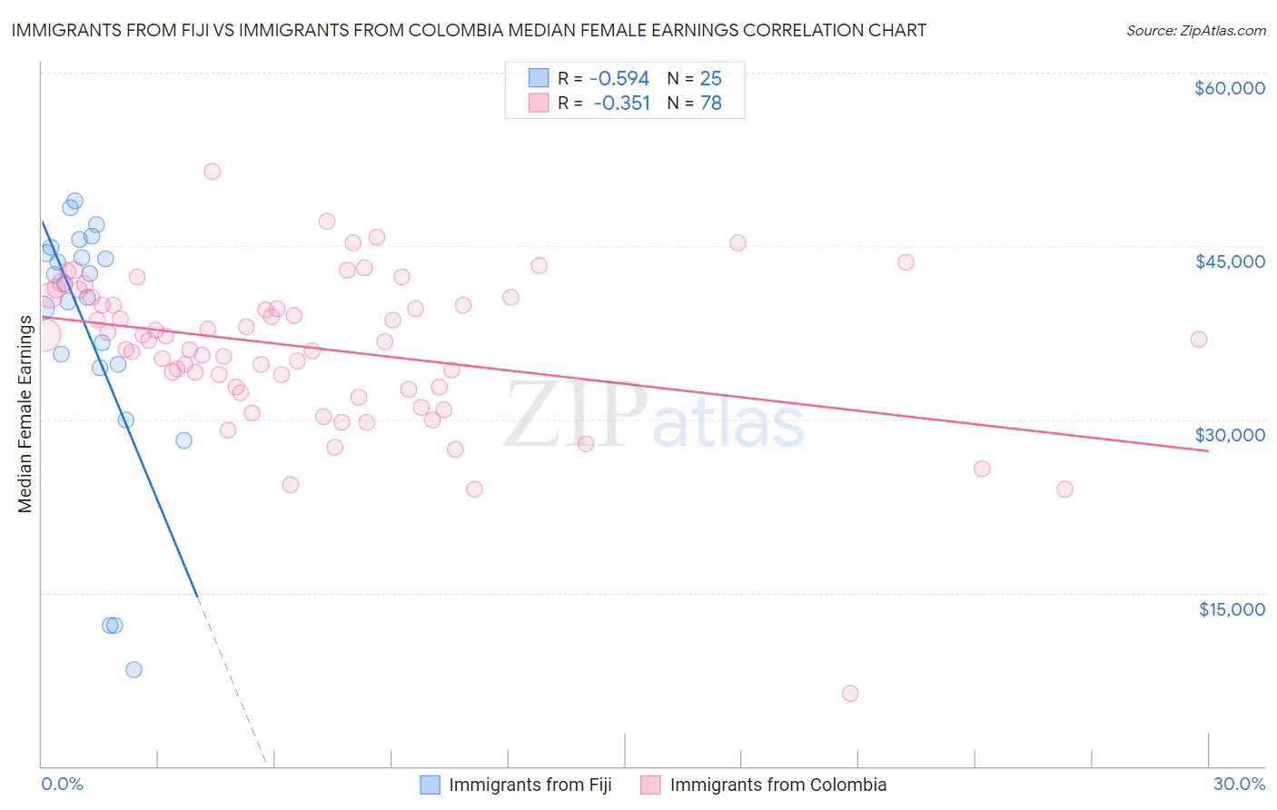 Immigrants from Fiji vs Immigrants from Colombia Median Female Earnings