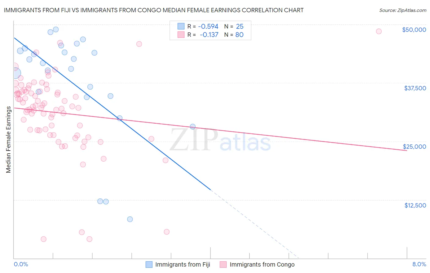 Immigrants from Fiji vs Immigrants from Congo Median Female Earnings