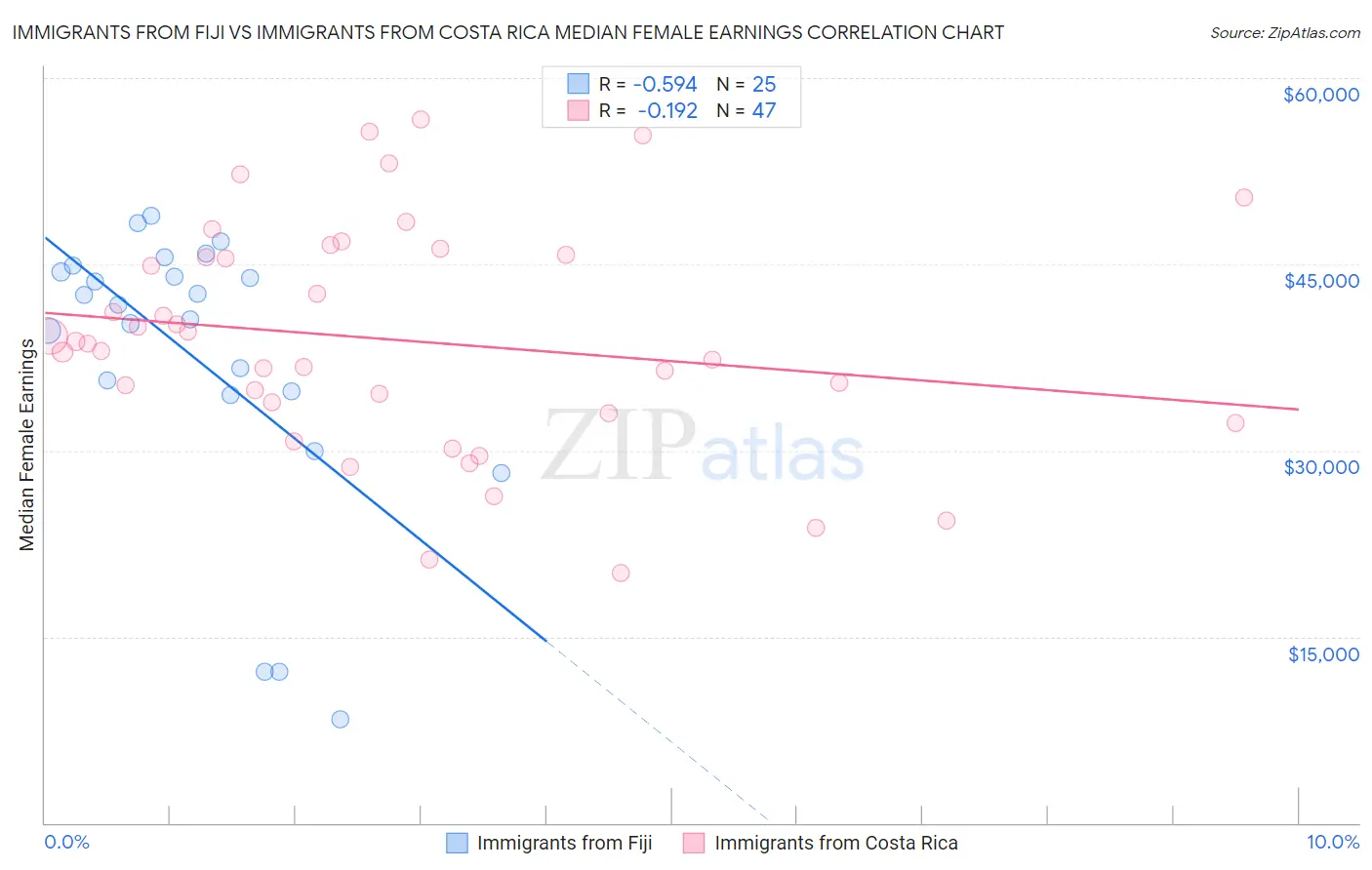 Immigrants from Fiji vs Immigrants from Costa Rica Median Female Earnings