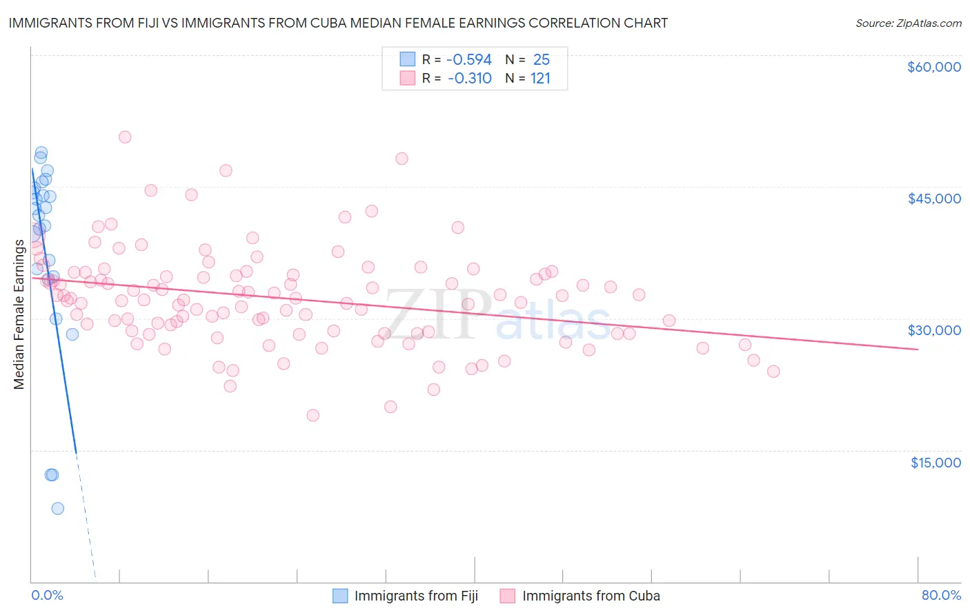 Immigrants from Fiji vs Immigrants from Cuba Median Female Earnings