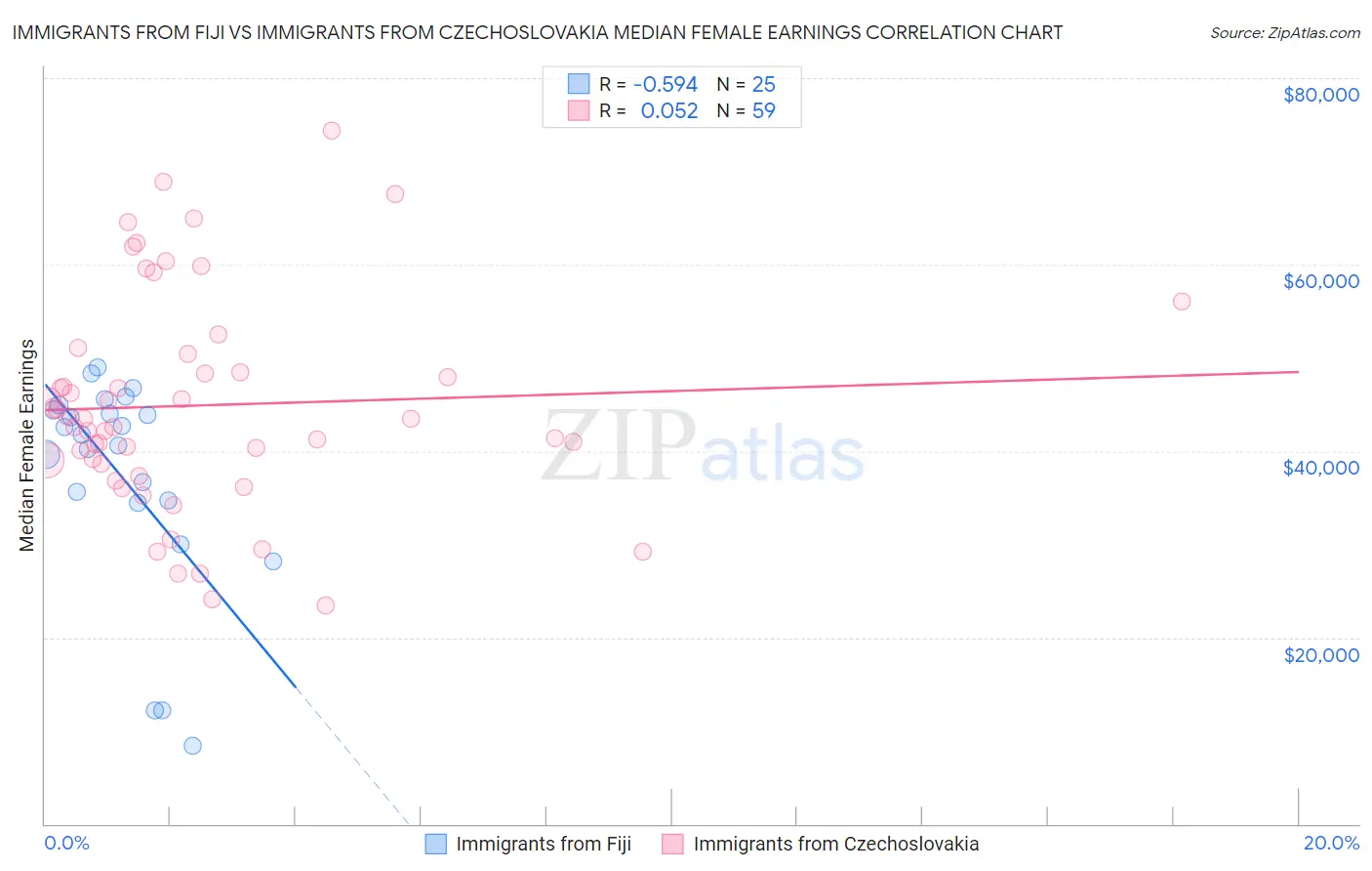 Immigrants from Fiji vs Immigrants from Czechoslovakia Median Female Earnings