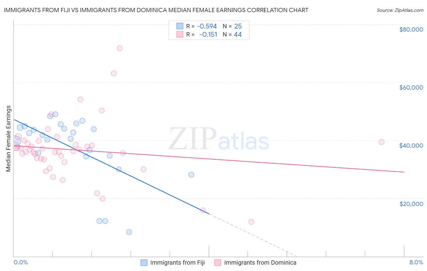 Immigrants from Fiji vs Immigrants from Dominica Median Female Earnings