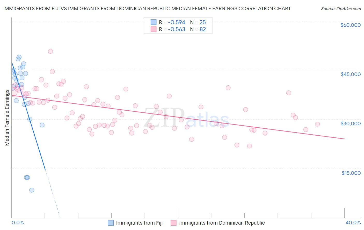 Immigrants from Fiji vs Immigrants from Dominican Republic Median Female Earnings