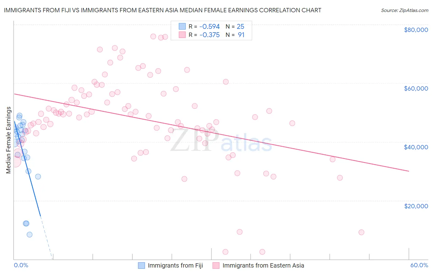 Immigrants from Fiji vs Immigrants from Eastern Asia Median Female Earnings
