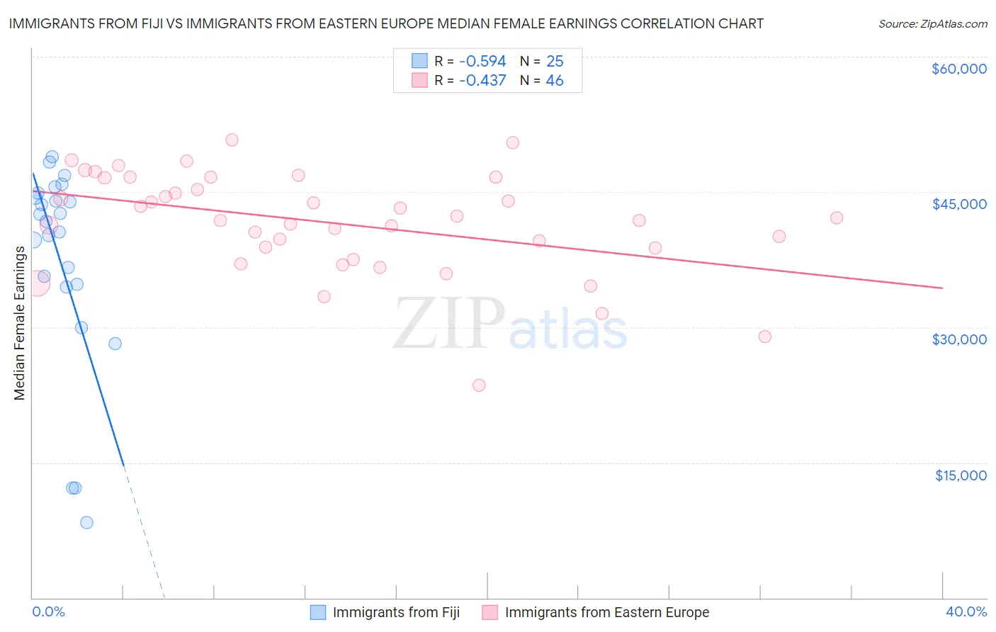 Immigrants from Fiji vs Immigrants from Eastern Europe Median Female Earnings