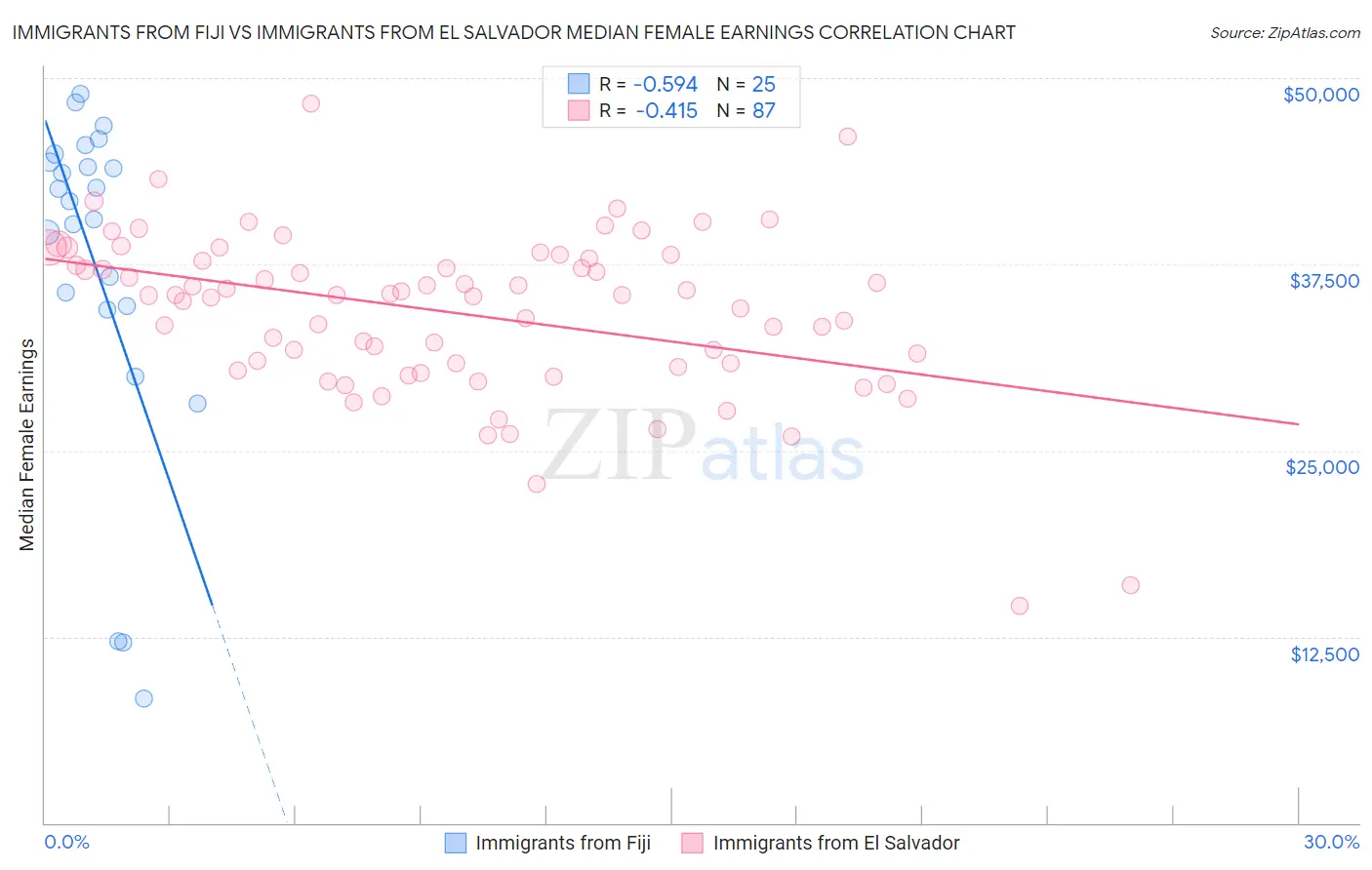 Immigrants from Fiji vs Immigrants from El Salvador Median Female Earnings