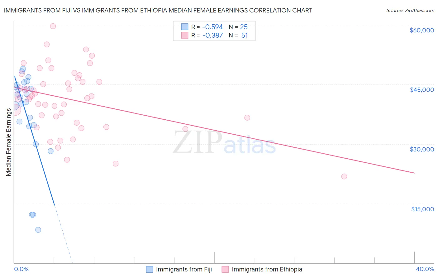 Immigrants from Fiji vs Immigrants from Ethiopia Median Female Earnings