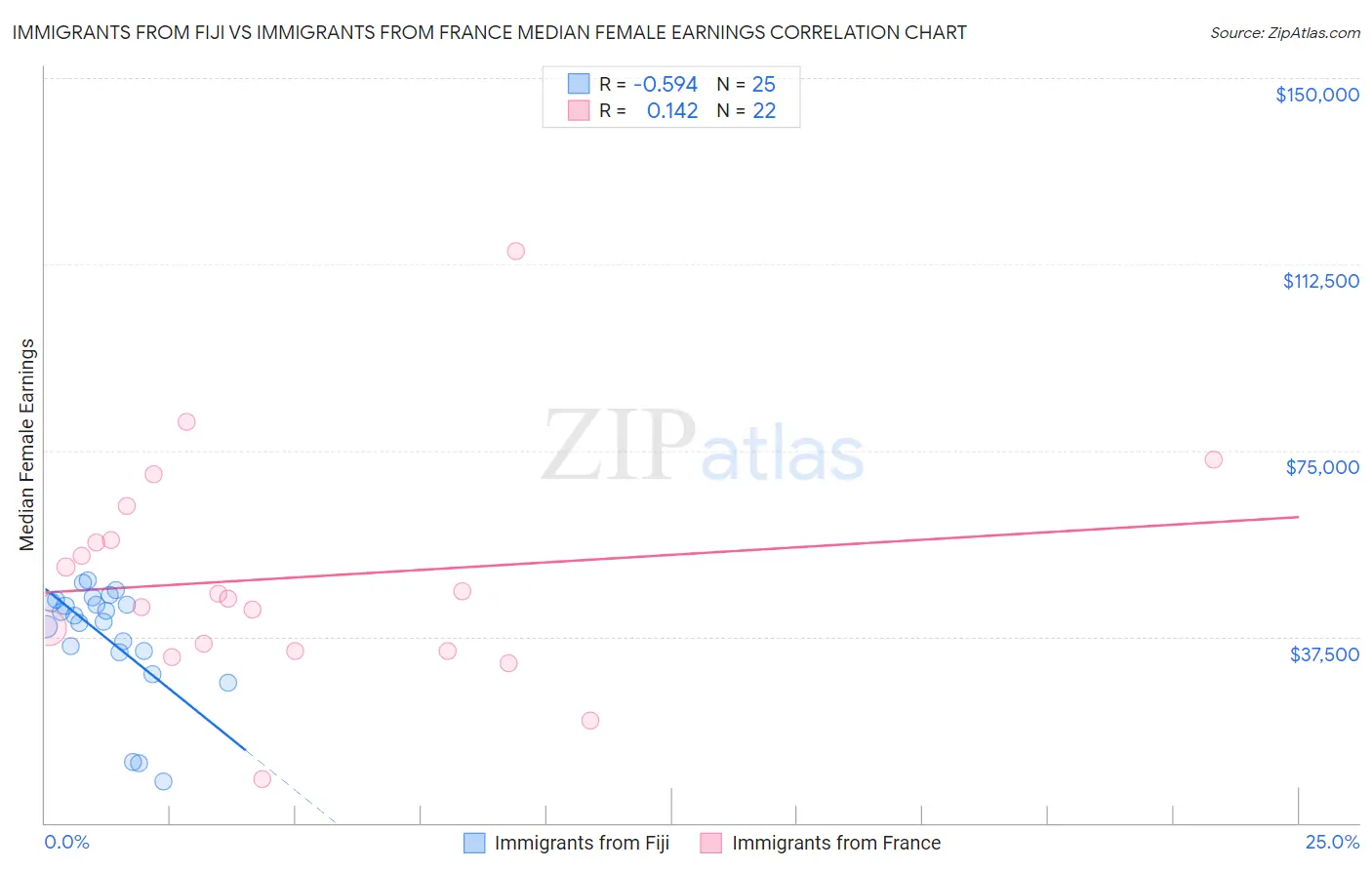 Immigrants from Fiji vs Immigrants from France Median Female Earnings