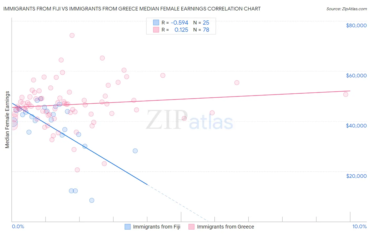 Immigrants from Fiji vs Immigrants from Greece Median Female Earnings