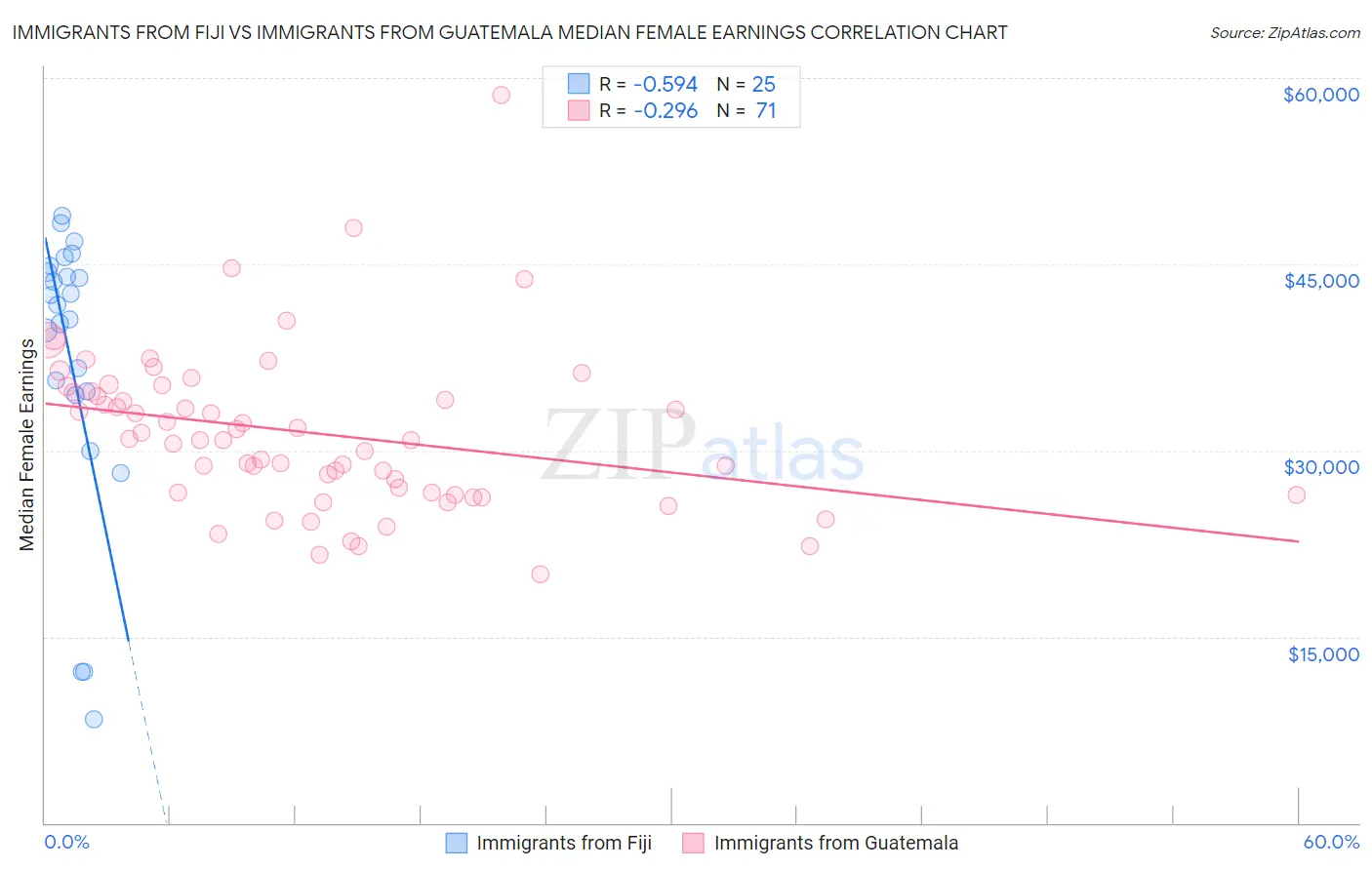 Immigrants from Fiji vs Immigrants from Guatemala Median Female Earnings