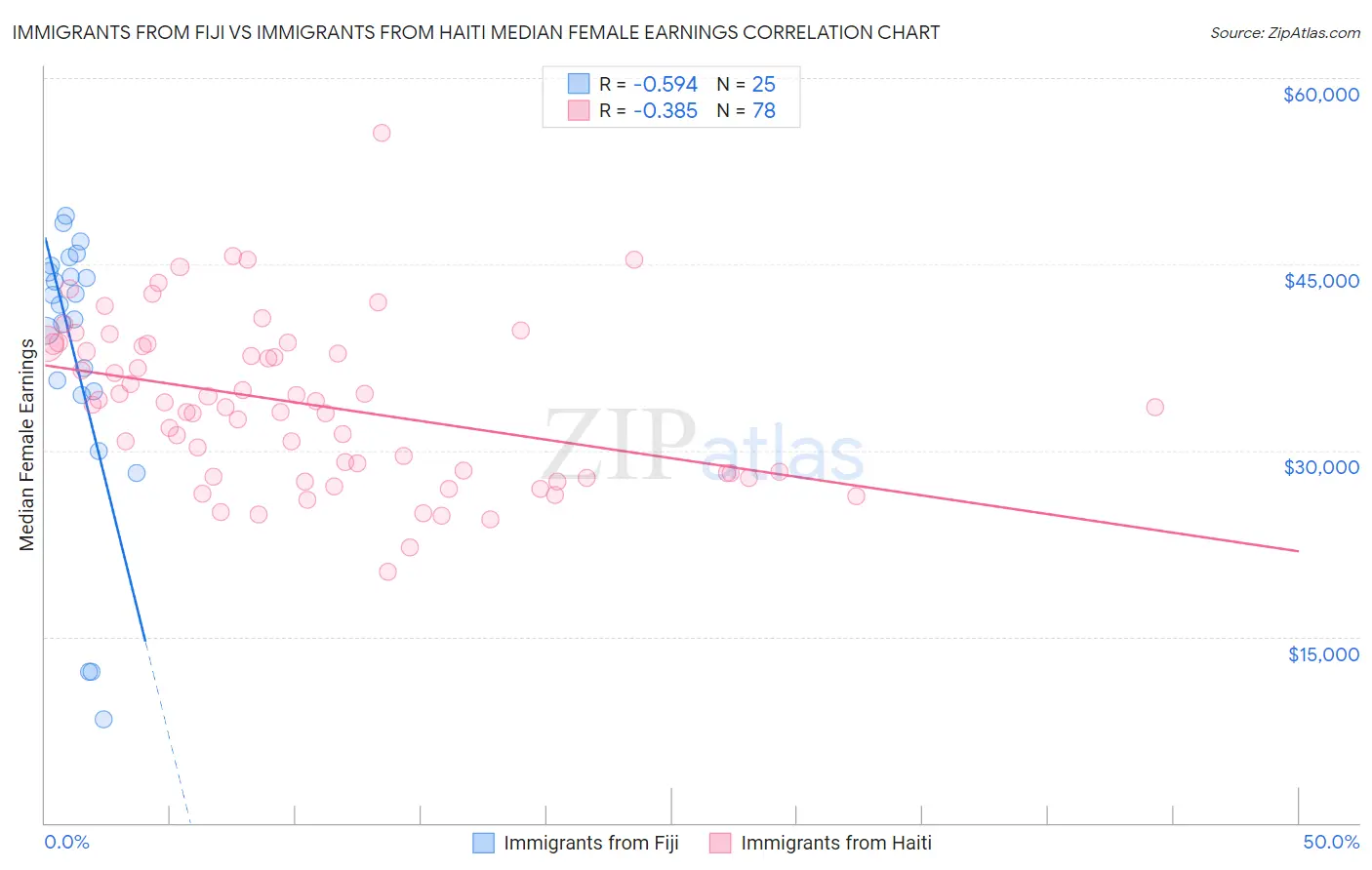 Immigrants from Fiji vs Immigrants from Haiti Median Female Earnings