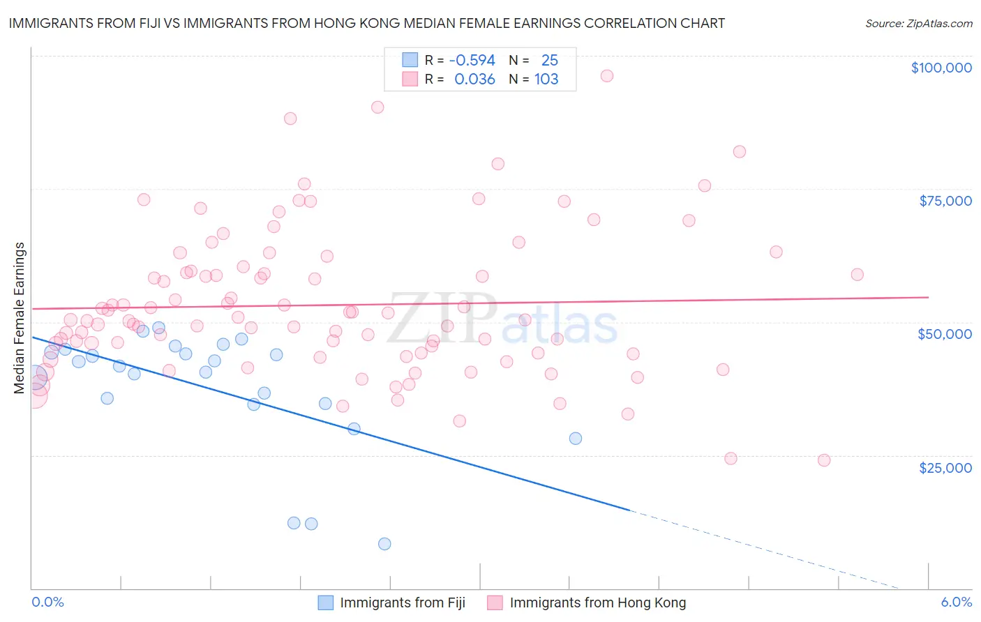 Immigrants from Fiji vs Immigrants from Hong Kong Median Female Earnings