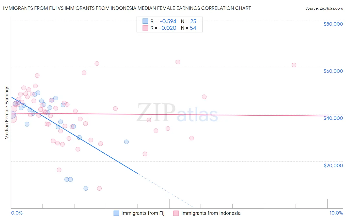 Immigrants from Fiji vs Immigrants from Indonesia Median Female Earnings