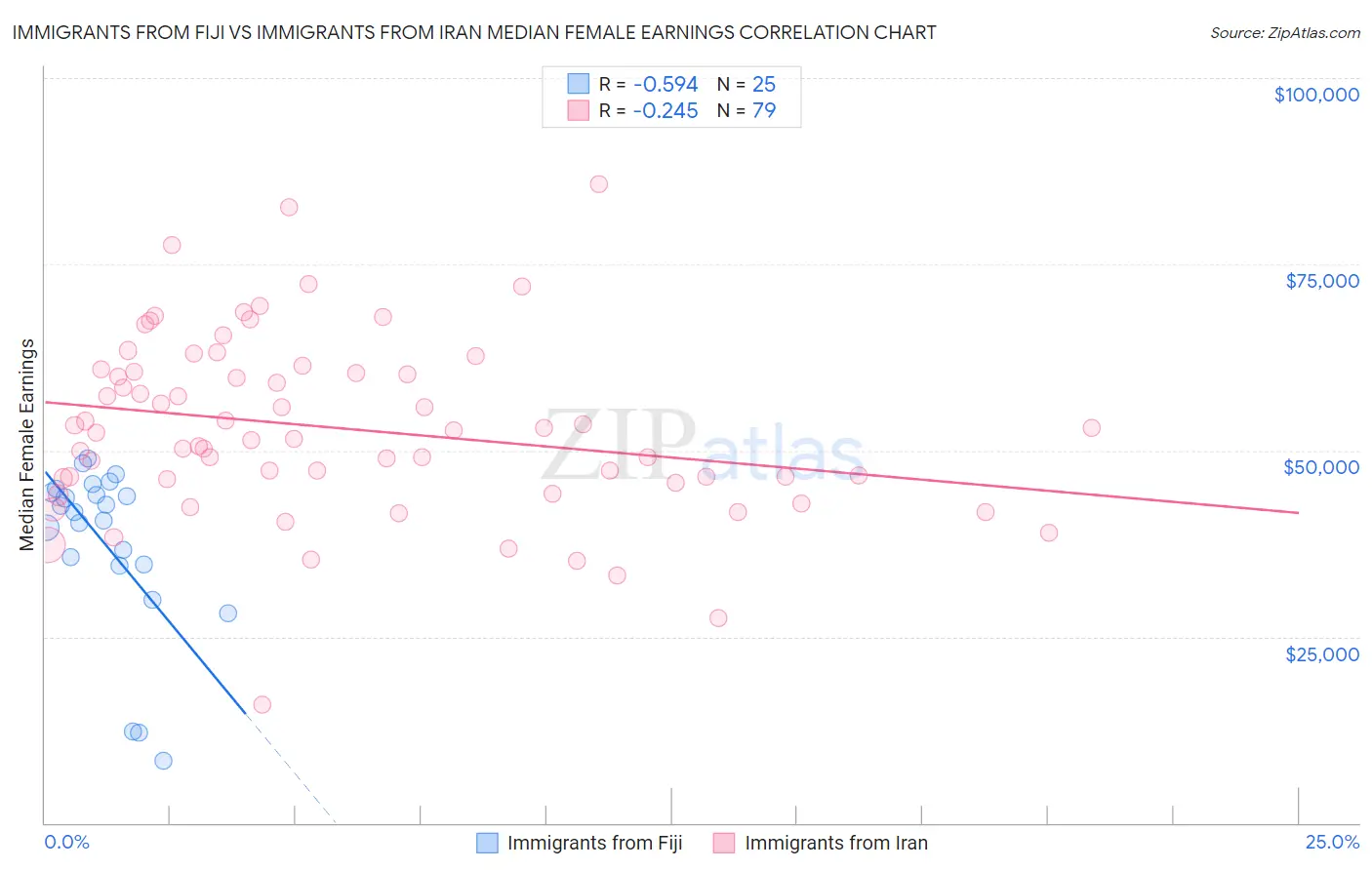 Immigrants from Fiji vs Immigrants from Iran Median Female Earnings