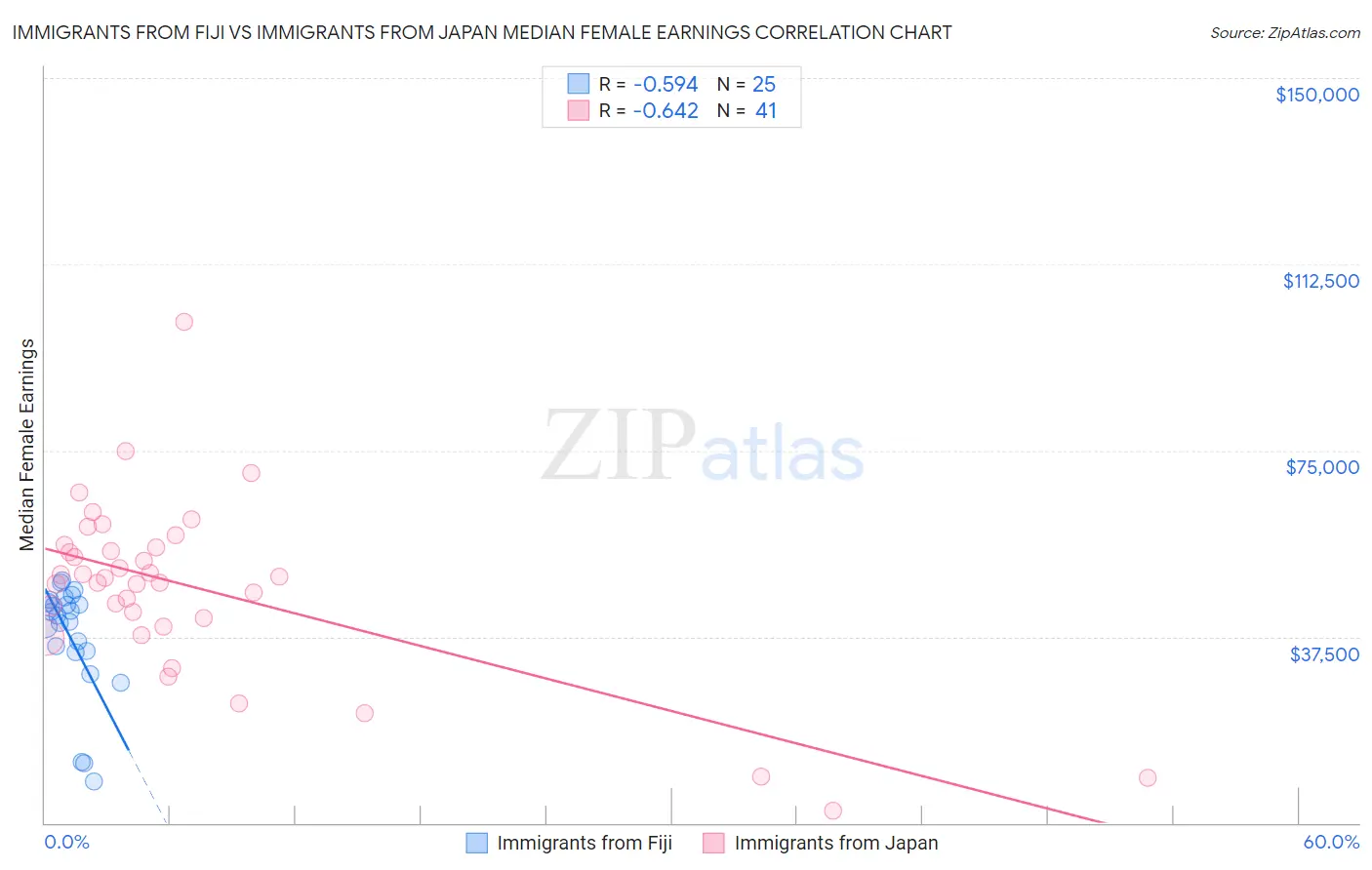 Immigrants from Fiji vs Immigrants from Japan Median Female Earnings