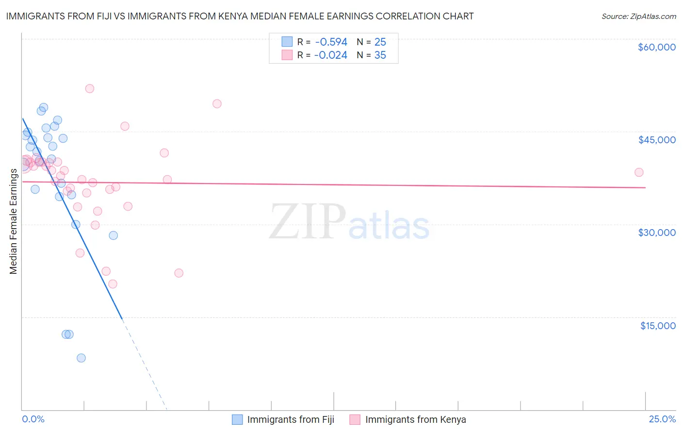 Immigrants from Fiji vs Immigrants from Kenya Median Female Earnings