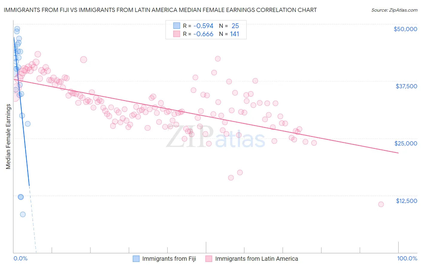 Immigrants from Fiji vs Immigrants from Latin America Median Female Earnings
