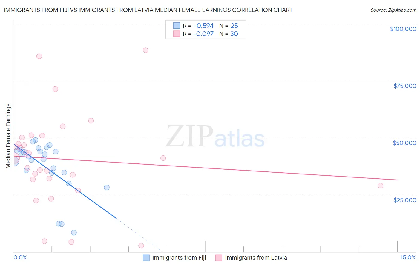 Immigrants from Fiji vs Immigrants from Latvia Median Female Earnings