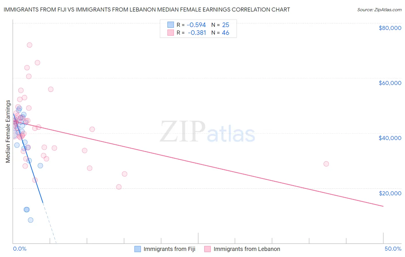 Immigrants from Fiji vs Immigrants from Lebanon Median Female Earnings