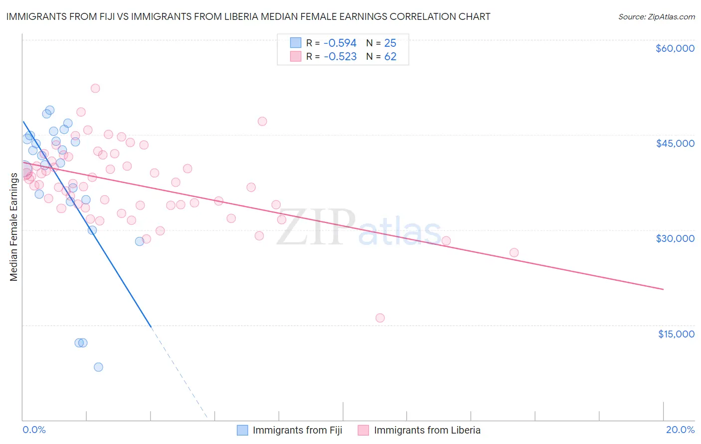 Immigrants from Fiji vs Immigrants from Liberia Median Female Earnings