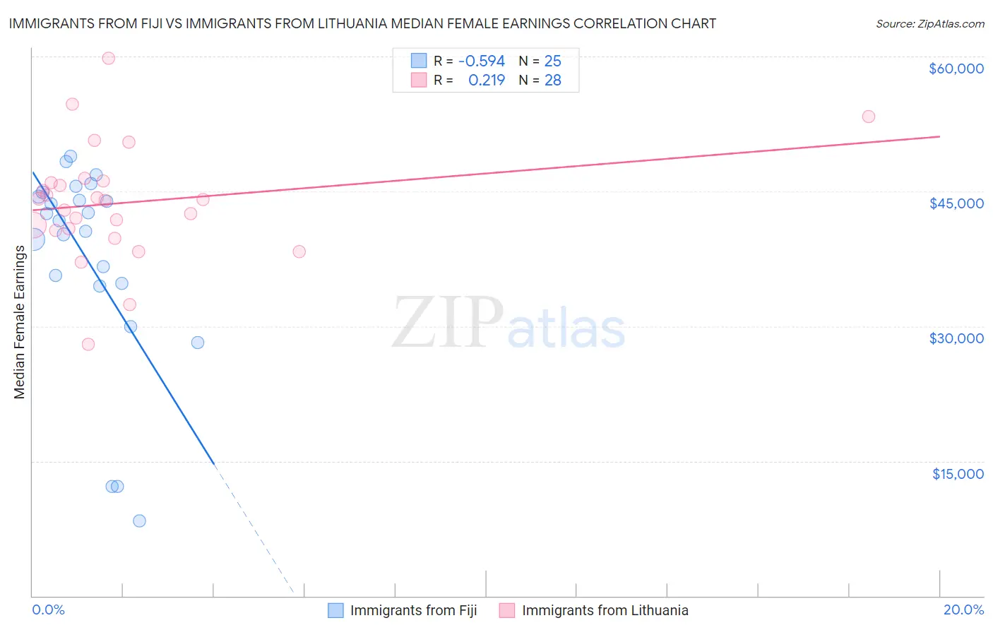 Immigrants from Fiji vs Immigrants from Lithuania Median Female Earnings
