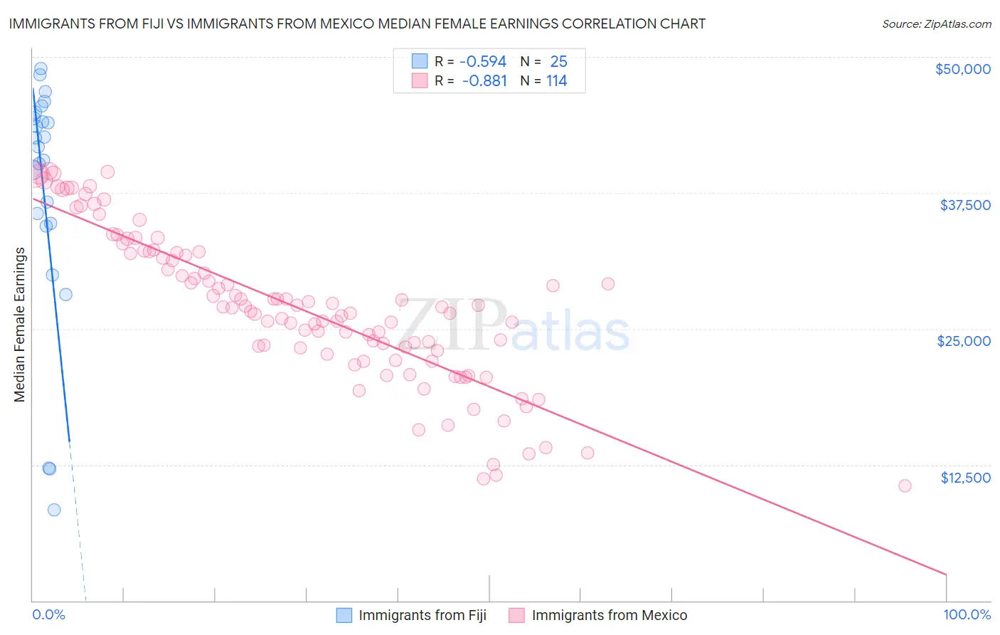 Immigrants from Fiji vs Immigrants from Mexico Median Female Earnings