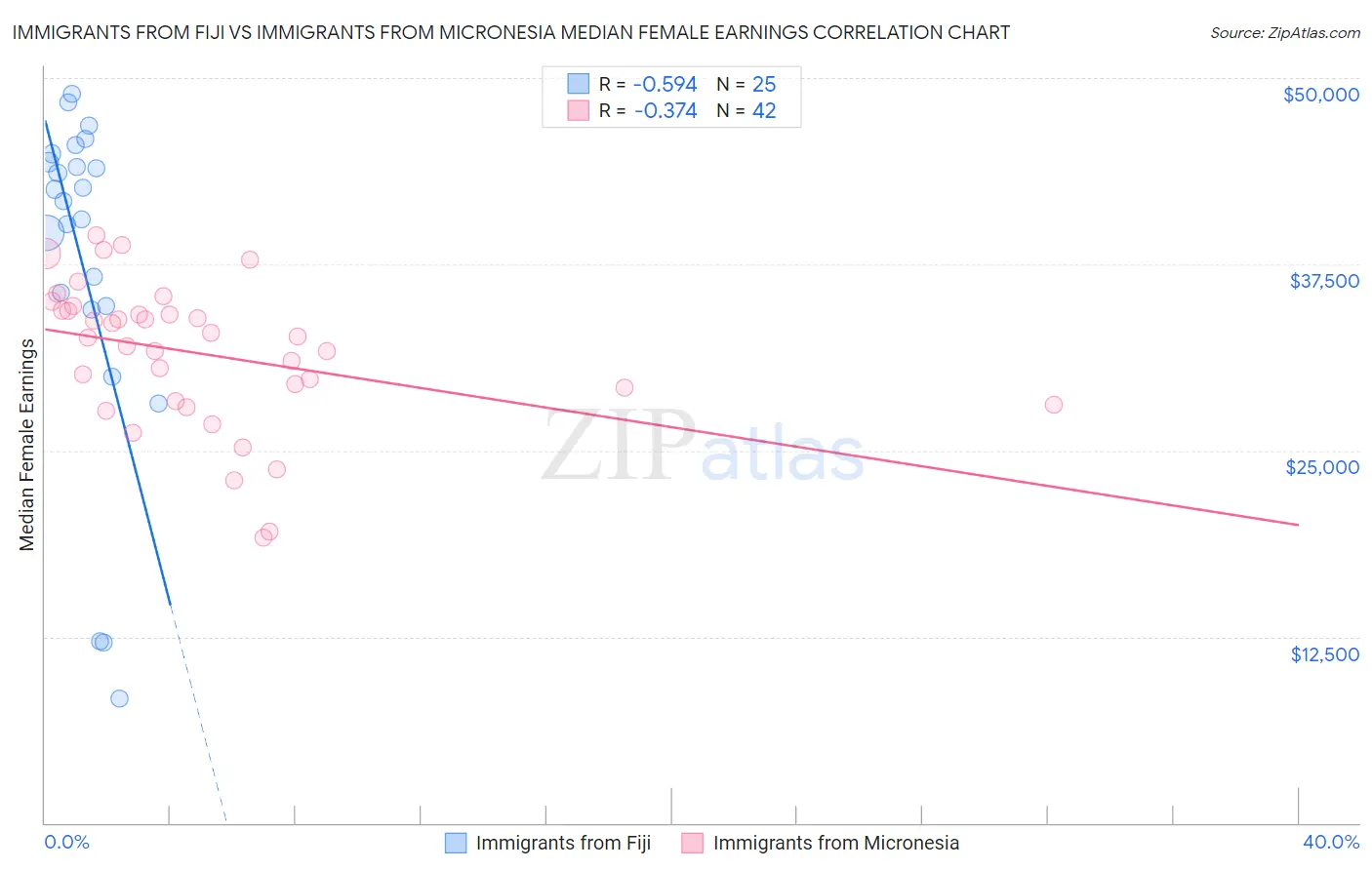 Immigrants from Fiji vs Immigrants from Micronesia Median Female Earnings