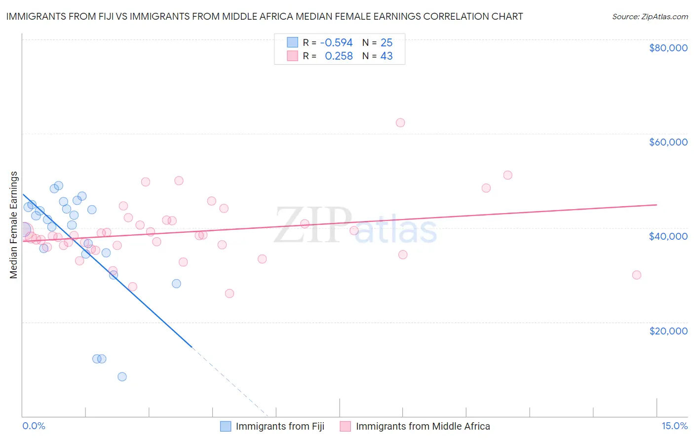 Immigrants from Fiji vs Immigrants from Middle Africa Median Female Earnings