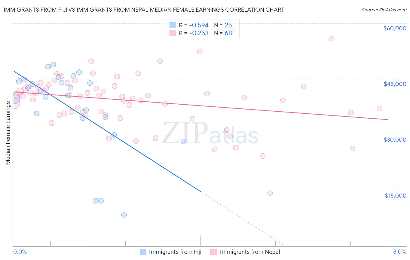 Immigrants from Fiji vs Immigrants from Nepal Median Female Earnings