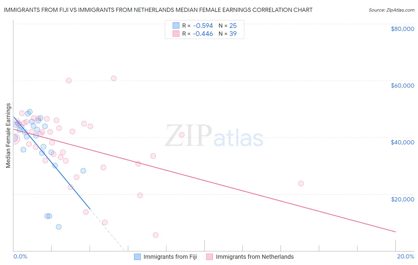 Immigrants from Fiji vs Immigrants from Netherlands Median Female Earnings